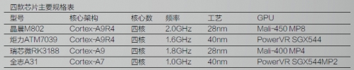 四款芯片主要规格表