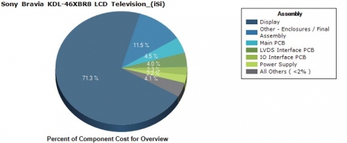 以索尼Bravia KDL-46XBR8液晶电视为例分析它的硬件成本，可以看出面板占据了大半个江山。所以，能在面板上省钱才是真正的省钱，阉割其他功能如同是过家家。
