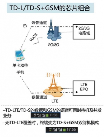 SGLTE的芯片组合与工作模式