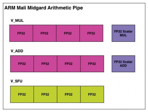 Midgard的算术单元示意图。