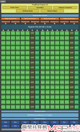 GK104的SMX结构中(右)，一个控制结构要承担192个CUDA Core的调动任务，而GM204的SMM(左)中，依靠细分SM层(红框所示)，一个控制结构只需负责32个CUDA Core。这更能提高单个CUDA Core的效率，还能提升整个GPC结构的并行处理能力。