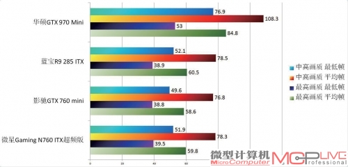 4款卡《坦克世界》游戏测试成绩