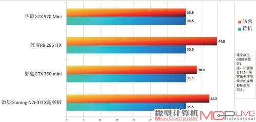 4款显卡噪音测试成绩一览