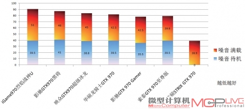 7款GTX 970散热能力对比测试