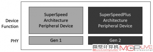 USB 3.1内含两个工作模块