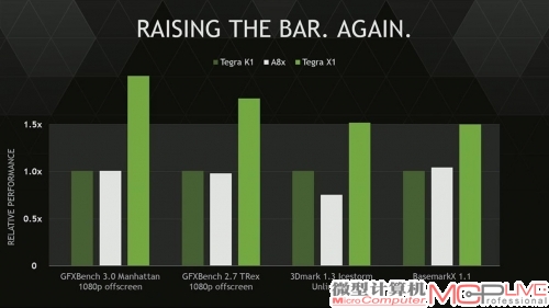 英伟达官方发布会上对Tegra X1图形性能的介绍。