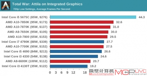 同样的胜利发生在《全面战争：匈奴王》中，Core i5 5675C胜出A10-7870K大约36%。